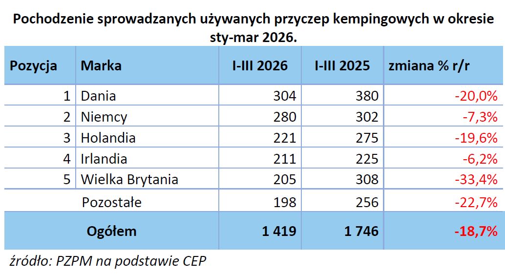 Raport rejestracji PZPM. Pierwszy kwartał zapowiada obiecujący 2026 rok! 6